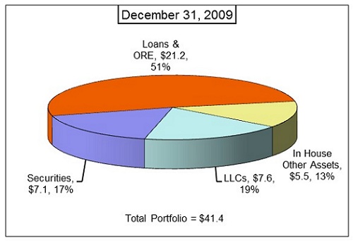 Receivership Assets-In-Liquidation Portfolio - December 31, 2009